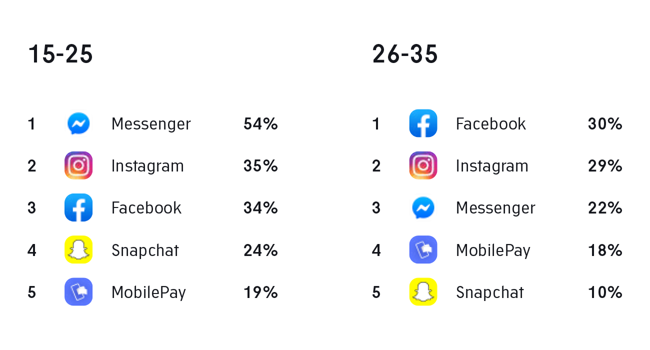 Sociale medier - Instagram